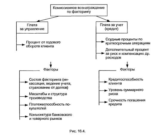 Факторинговые операции банка