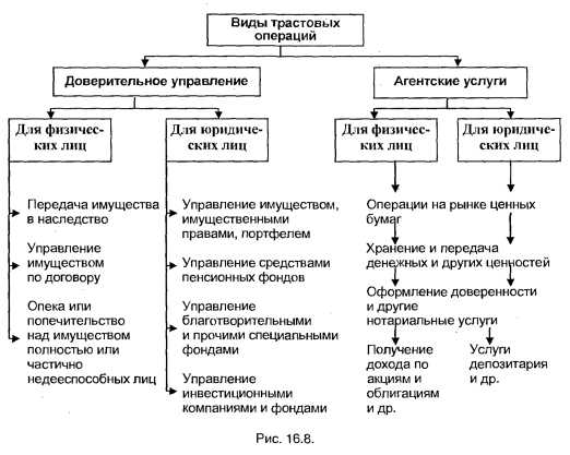 Реферат: Доверительные (трастовые) операции коммерческих банков