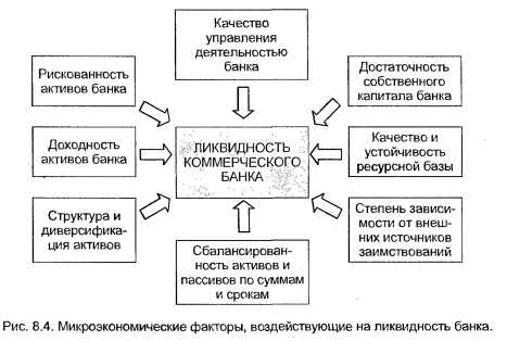 Реферат: Анализ ликвидности банка 2